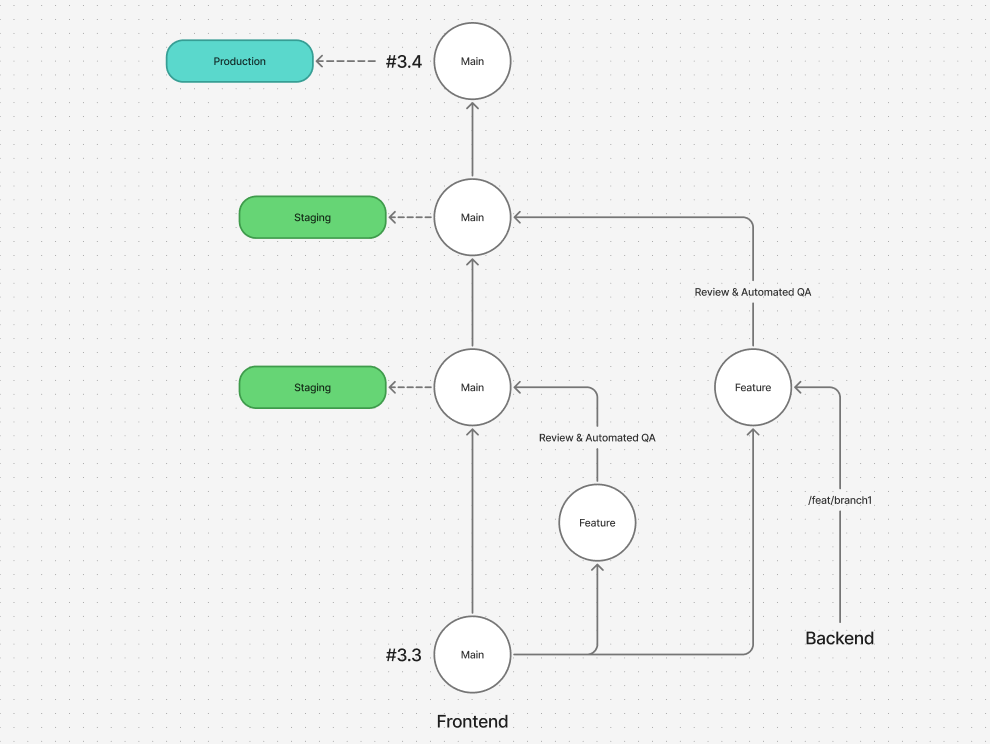 ESPROFILER branching strategy