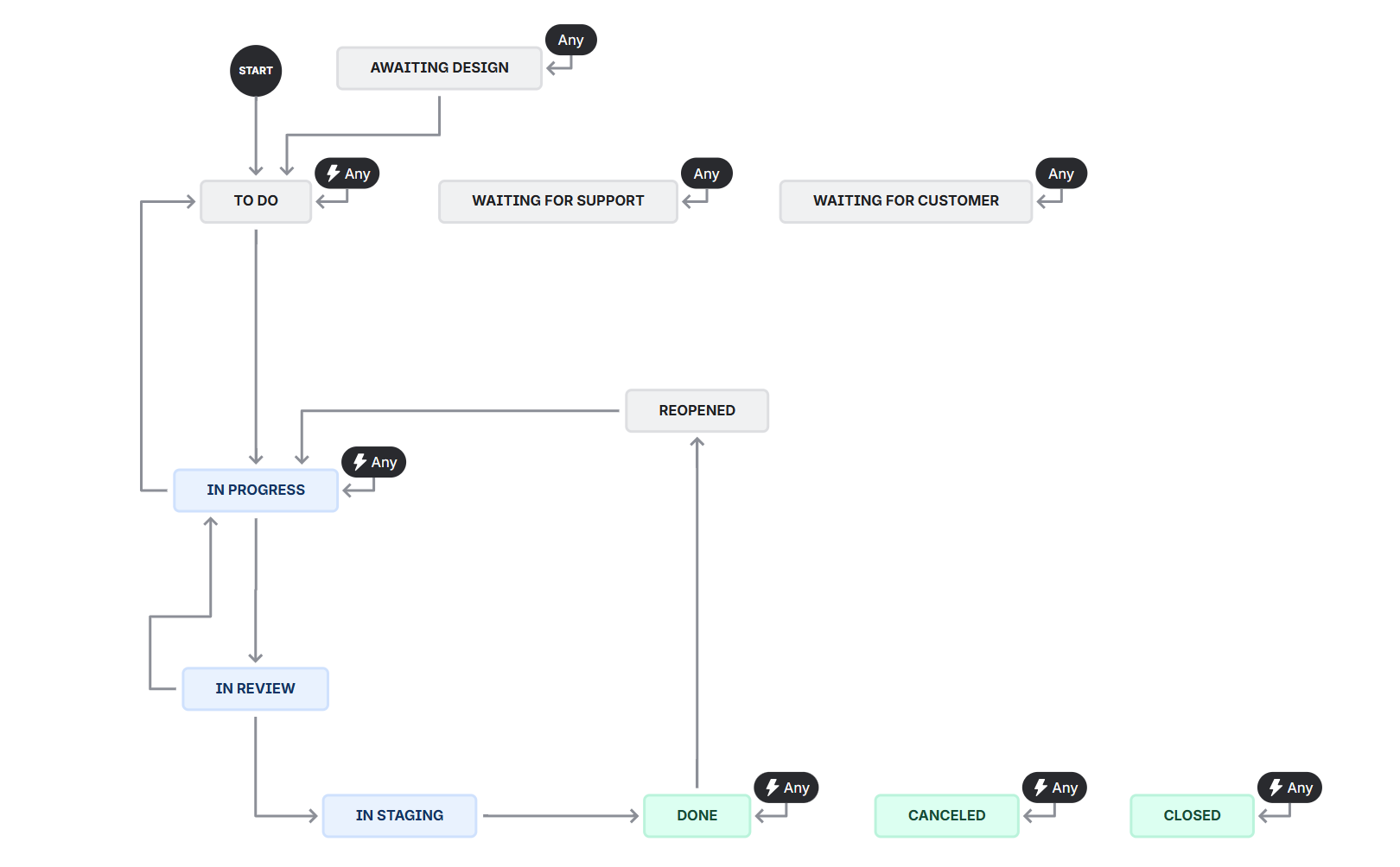 Development Board - Active Sprint